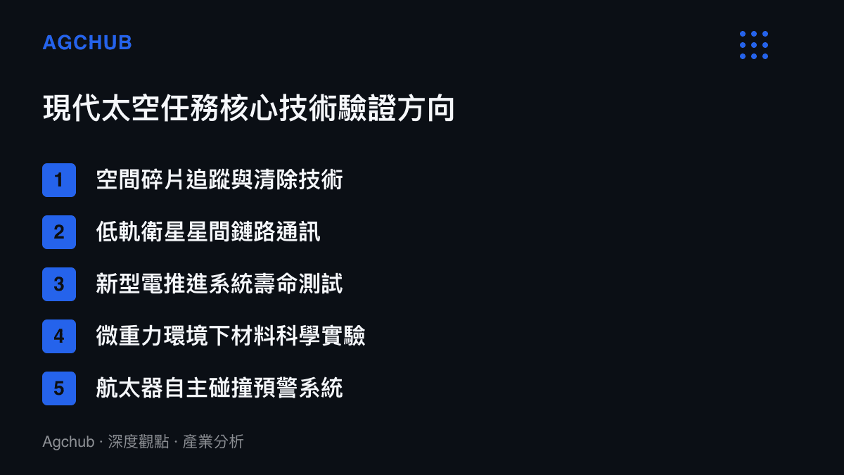 現代太空任務核心技術驗證方向列表，包含碎片追蹤與星間鏈路等五個項目