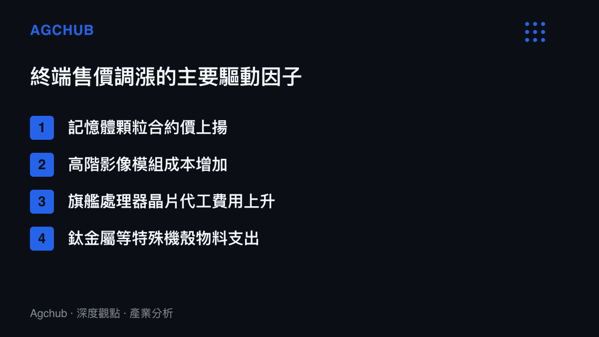 清單圖卡列舉驅動智慧型手機終端售價調漲的四個主要成本因子，包含記憶體、影像模組、晶片代工與特殊機殼物料