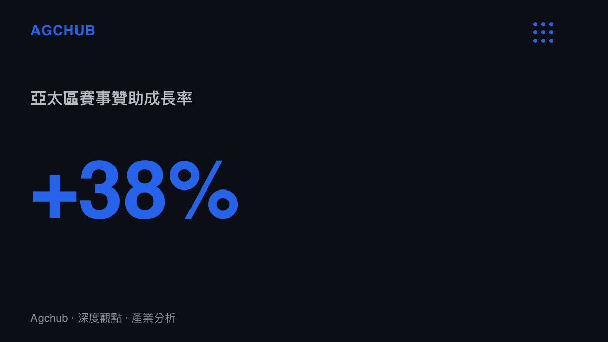 統計圖卡呈現近年中東聯賽引入頂尖球星後亞太區賽事贊助金額的成長幅度達百分之三十八