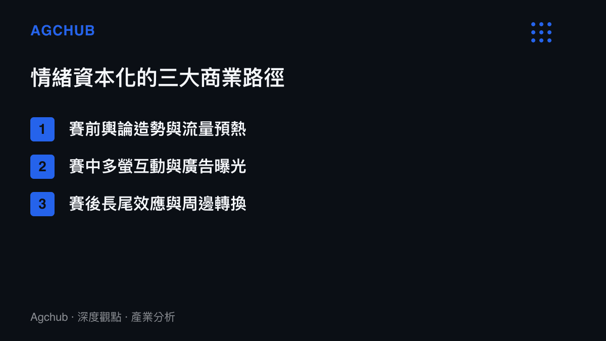 清單圖卡列舉體育賽事情緒資本化的三大商業路徑包含賽前輿論造勢賽中多螢互動與賽後長尾周邊轉換