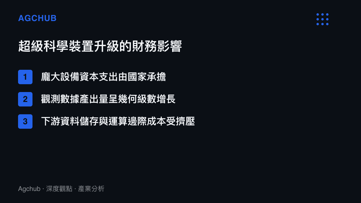 清單圖卡列出超級科學裝置升級後在資本支出、數據產出與下遊運算成本上的三項財務影響
