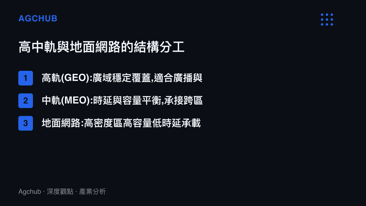 高軌中軌與地面網路三層分工結構示意圖