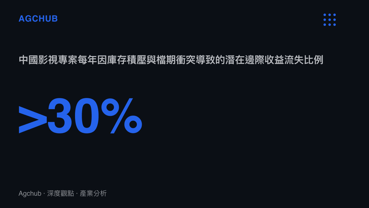 統計數據圖卡顯示中國影視專案每年因庫存積壓與檔期衝突導致超過百分之三十的潛在邊際收益流失