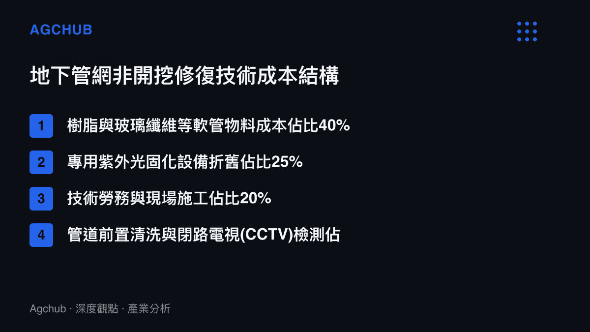 條列式呈現地下管網非開挖修復技術的物料、設備、勞務與檢測成本結構佔比