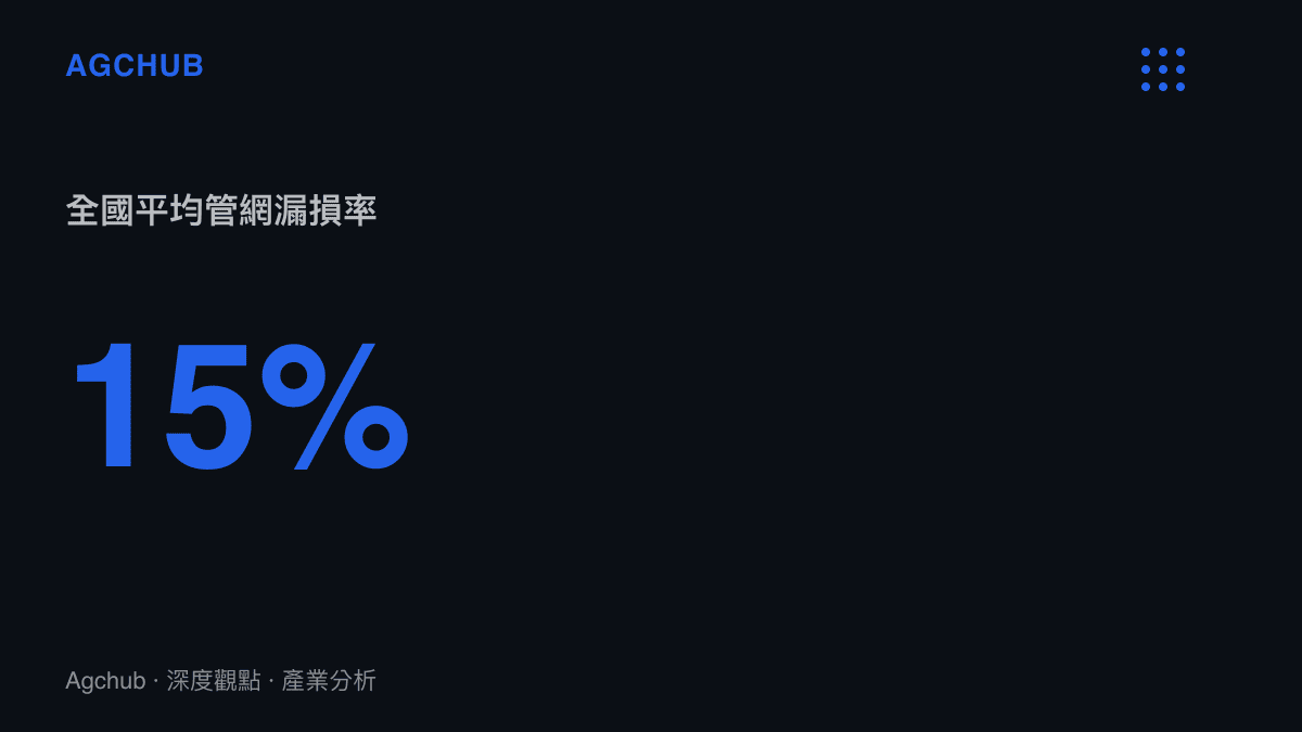 統計數據呈現中國城市自來水管網平均漏損率高達百分之十五