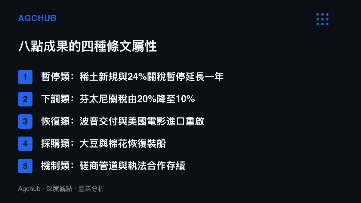 清單圖列出八點共識成果的四種條文屬性，涵蓋稀土新規暫停一年、芬太尼關稅降至10%、波音與電影進口重啟、大豆棉花裝船以及磋商管道存續