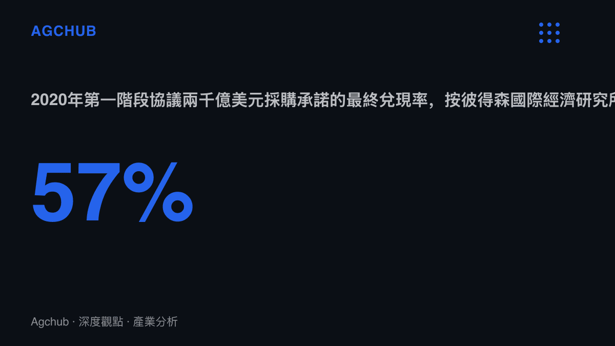 統計圖卡呈現2020年中美第一階段協議兩千億美元採購承諾，按彼得森國際經濟研究所追蹤最終僅兌現約57%