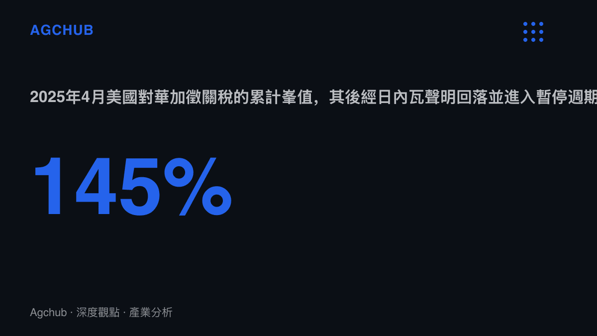 統計圖卡呈現2025年4月美國對中國加徵關稅累計達到145%的歷史峯值，此數字其後經日內瓦聯合聲明大幅回落