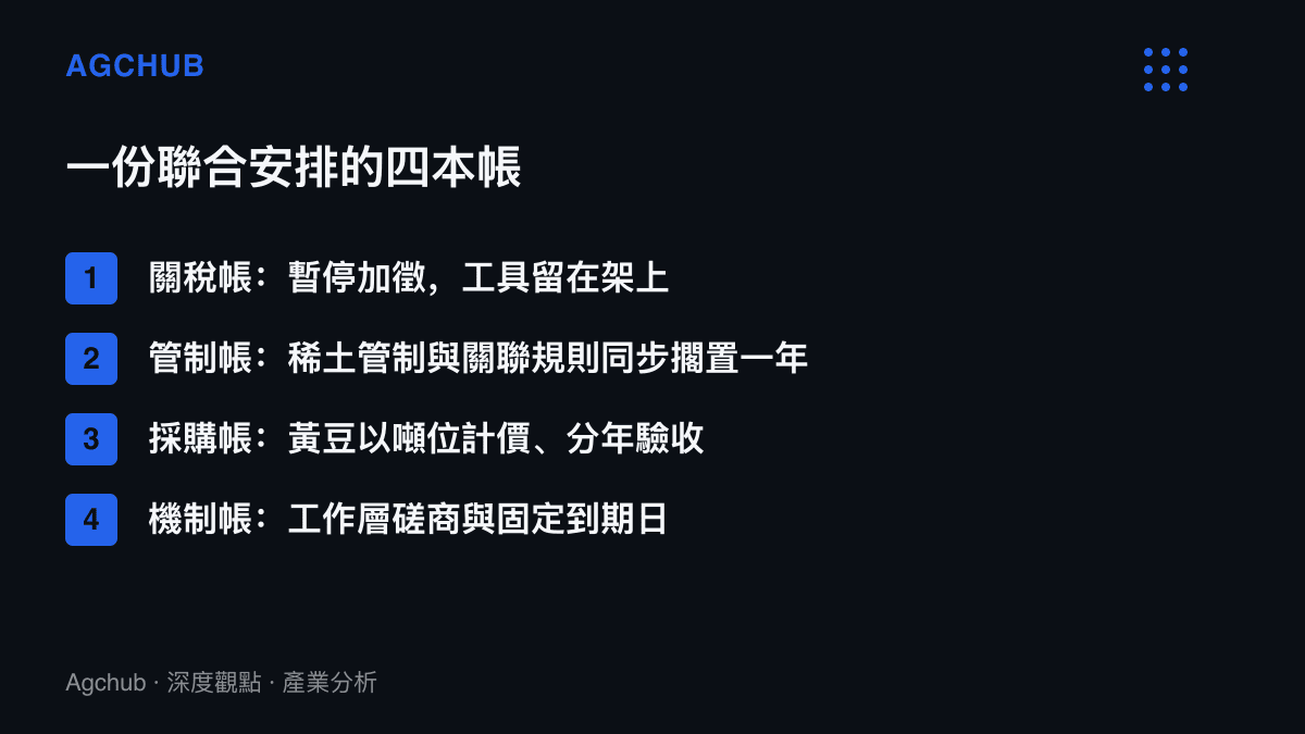 清單圖卡列出中美聯合安排的四本帳結構，包含關稅暫停加徵、稀土與關聯規則擱置一年、黃豆噸位採購與磋商到期機制