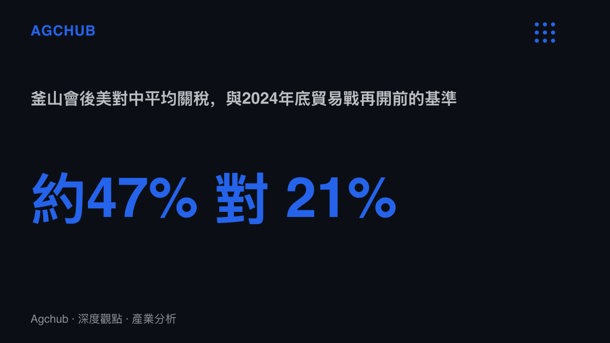 統計圖卡呈現美國對中國平均關稅約47%，相較2024年底約21%的基準水準仍高出逾一倍