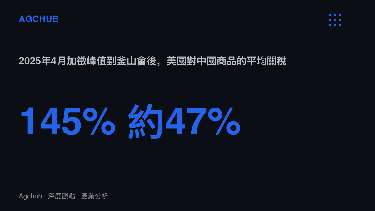 統計圖卡呈現美國對中國商品關稅從2025年4月145%的加徵峯值，經日內瓦聯合聲明與釜山會晤兩輪調整後，回落至約47%的平均水準