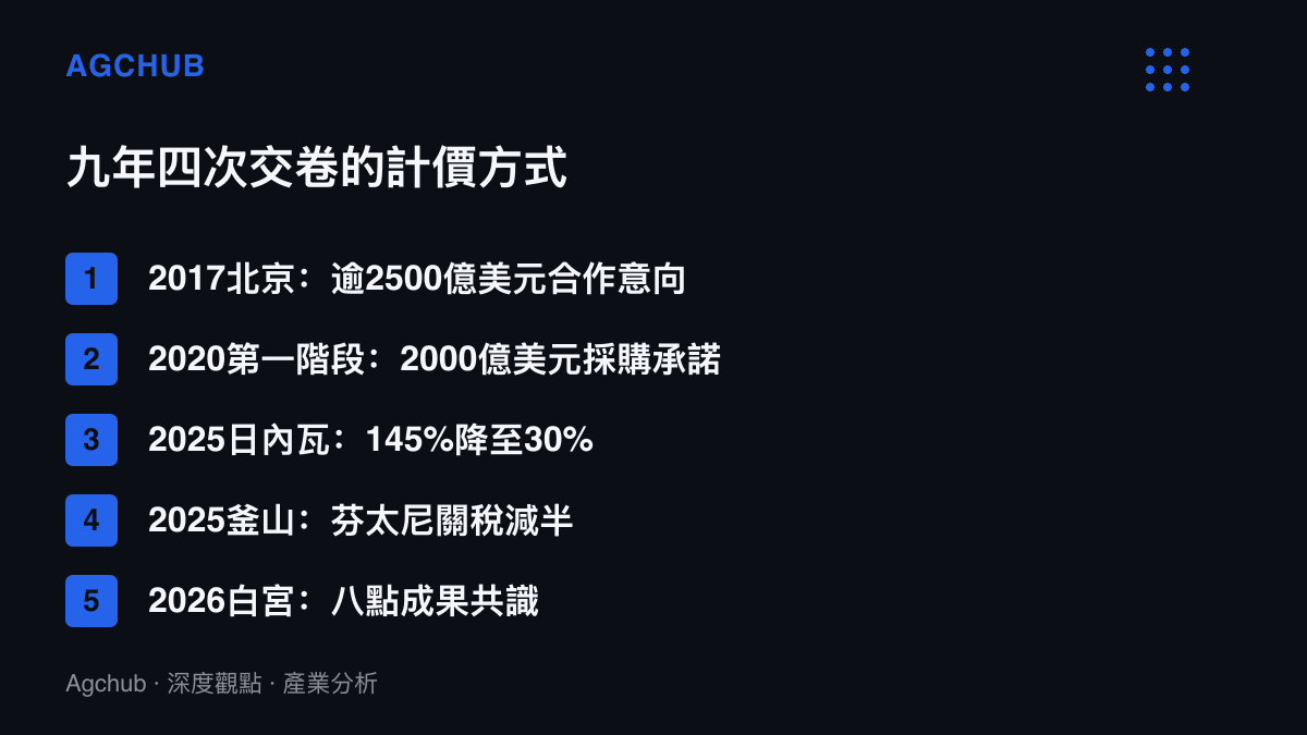 清單列出2017年北京逾兩千五百億美元合作意向、2020年兩千億美元採購承諾、2025年日內瓦關稅調降與釜山芬太尼關稅減半，到2026年白宮八點成果共識的五次會晤產出
