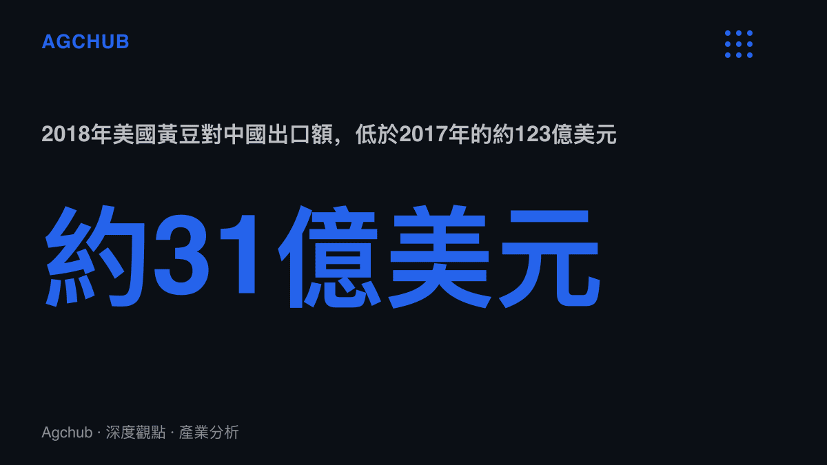 統計圖卡呈現美國黃豆對中國出口額從2017年約一百二十三億美元跌至2018年約三十一億美元的降幅