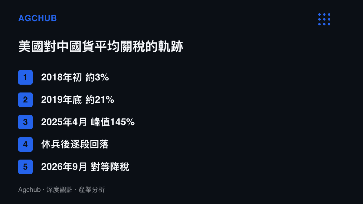 清單圖列出美國對中國貨平均關稅從2018年約3%升至2019年約21%、2025年4月衝上145%後回落，再到2026年9月對等降稅的五階段軌跡