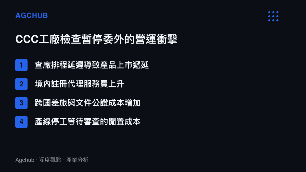 清單圖卡列出暫停委託美國機構進行CCC認證工廠檢查後，企業面臨的排程延遲、代理費用、文件審查及產線閒置等四項衝擊