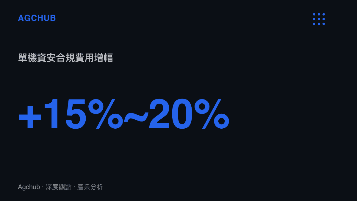 統計圖卡顯示立案調查進口影印設備後，單機面臨的資安合規審查費用預估將增加百分之十五至二十