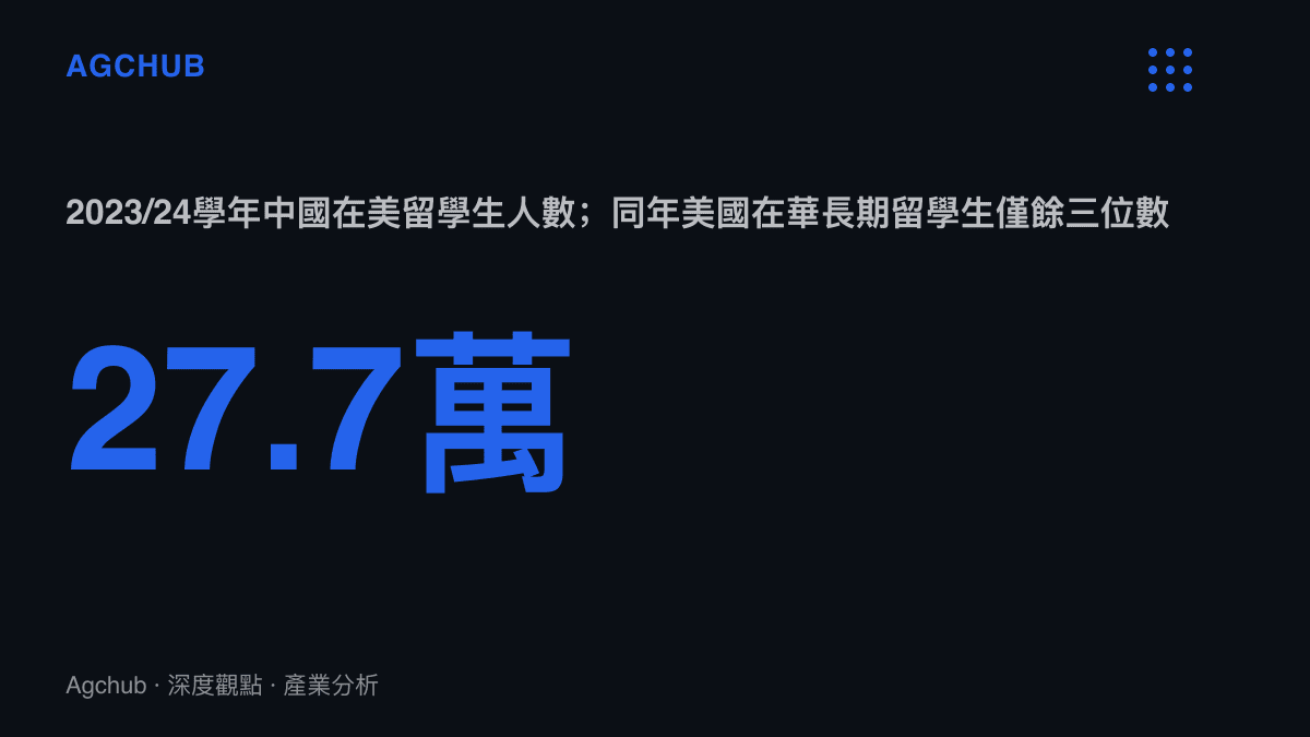 統計圖卡呈現2023/24學年中國留美學生約27.7萬人，對照同學年美國在華長期留學生只剩三位數的懸殊規模落差