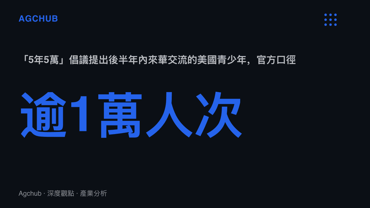 統計圖卡呈現中美青年交流倡議提出後半年內，來華美國青少年已超過1萬人次的執行進度與年均節奏