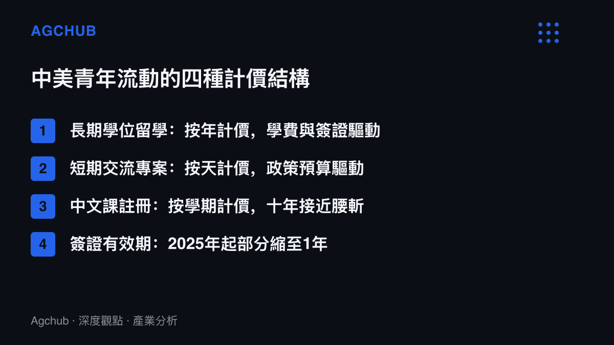 清單圖卡列出中美青年流動的四種計價結構，包含按年計價的學位留學、按天計價的政策交流專案、註冊人數腰斬的中文課程，以及簽證有效期縮短的政策變數