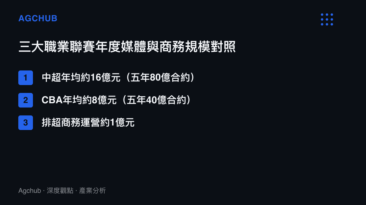 清單圖卡對照中超、CBA與排超聯賽的年度媒體版權及商務運營規模，中超年均十六億元、CBA年均八億元、排超約一億元人民幣