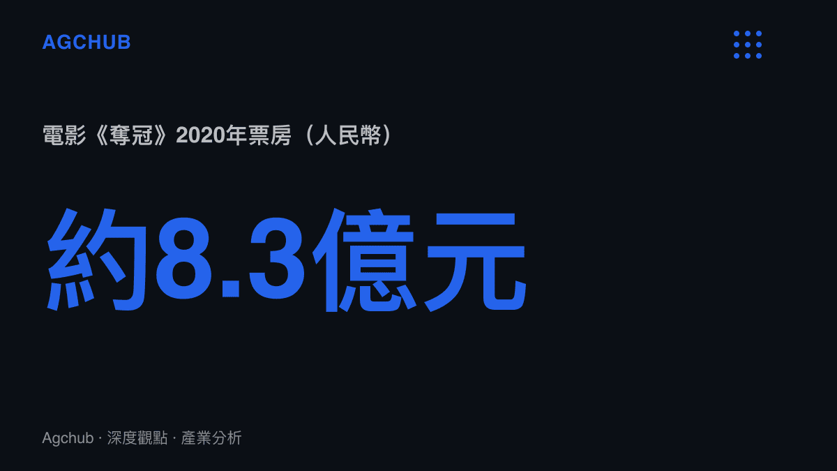 統計圖卡呈現2020年上映的中國女排題材電影《奪冠》最終票房約8.3億元人民幣，反映女排IP在院線內容市場的規模