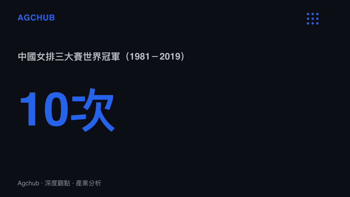 統計圖卡呈現中國女排自1981年至2019年在世界盃、世界錦標賽與奧運會三項大賽累計十次奪冠的成績規模