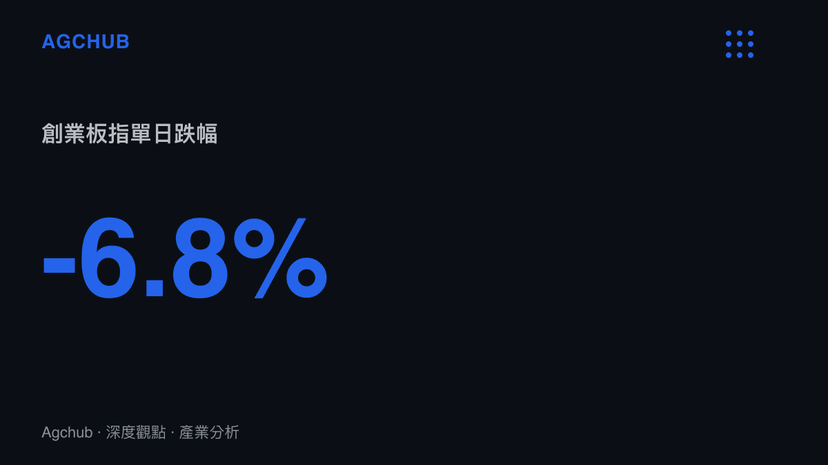 創業板指數在七月二十八日單日重挫達百分之六點八的統計數據