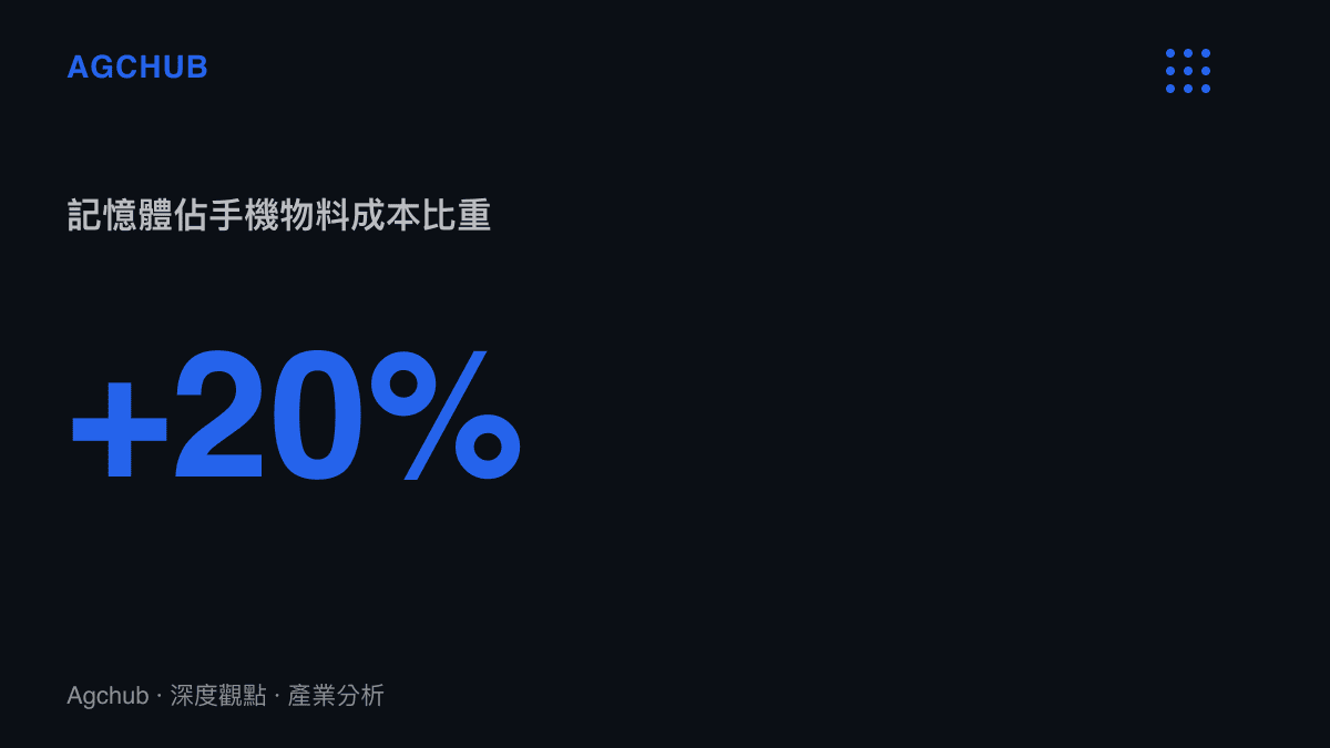 統計數據圖卡呈現記憶體在智慧型手機物料清單中的成本佔比已突破百分之二十