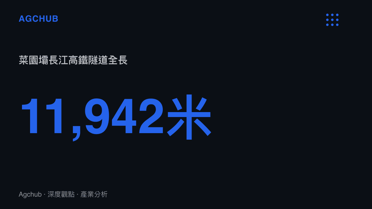 統計圖卡呈現渝廈高鐵重慶菜園壩長江鐵路隧道全長達到一萬一千九百四十二米的規模數據