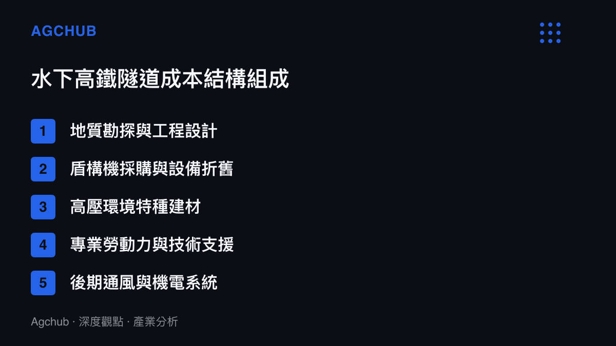 清單圖卡列舉水下高鐵隧道工程的五大核心成本組成項目，包含勘探、設備、建材與勞動力