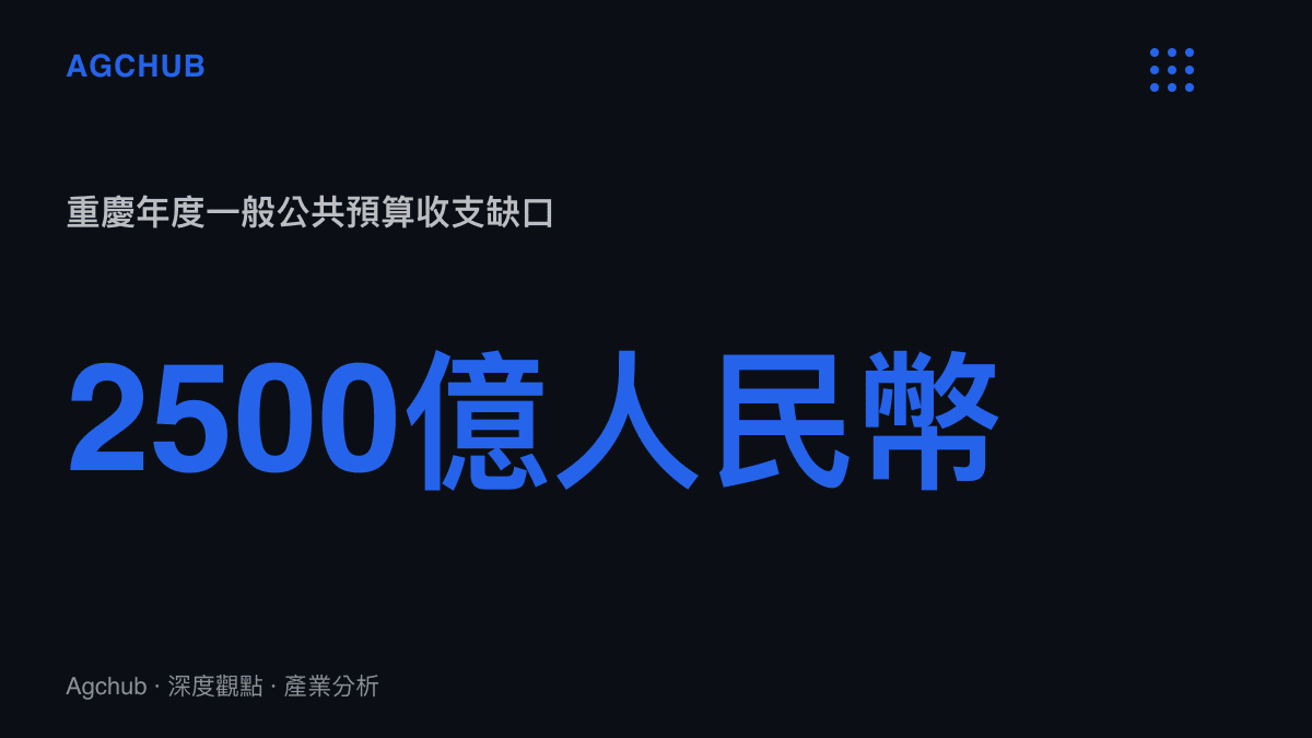 統計圖卡呈現重慶市年度一般公共預算支出減去收入後，高達兩千五百億人民幣的資金缺口規模
