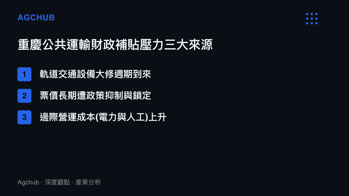 清單圖卡列舉重慶市公共運輸系統面臨財政補貼壓力的三個主要結構性來源