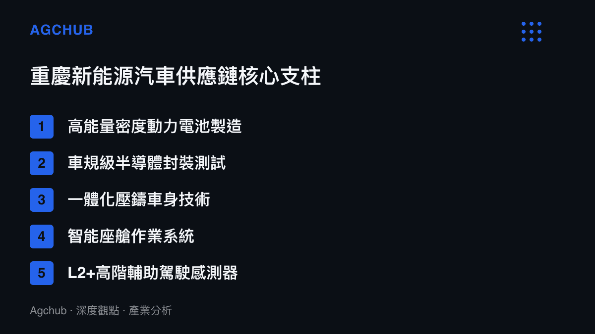 清單圖卡列舉重慶新能源汽車供應鏈的五大核心支柱，包含動力電池、車規半導體、一體化壓鑄、智能座艙與輔助駕駛感測器