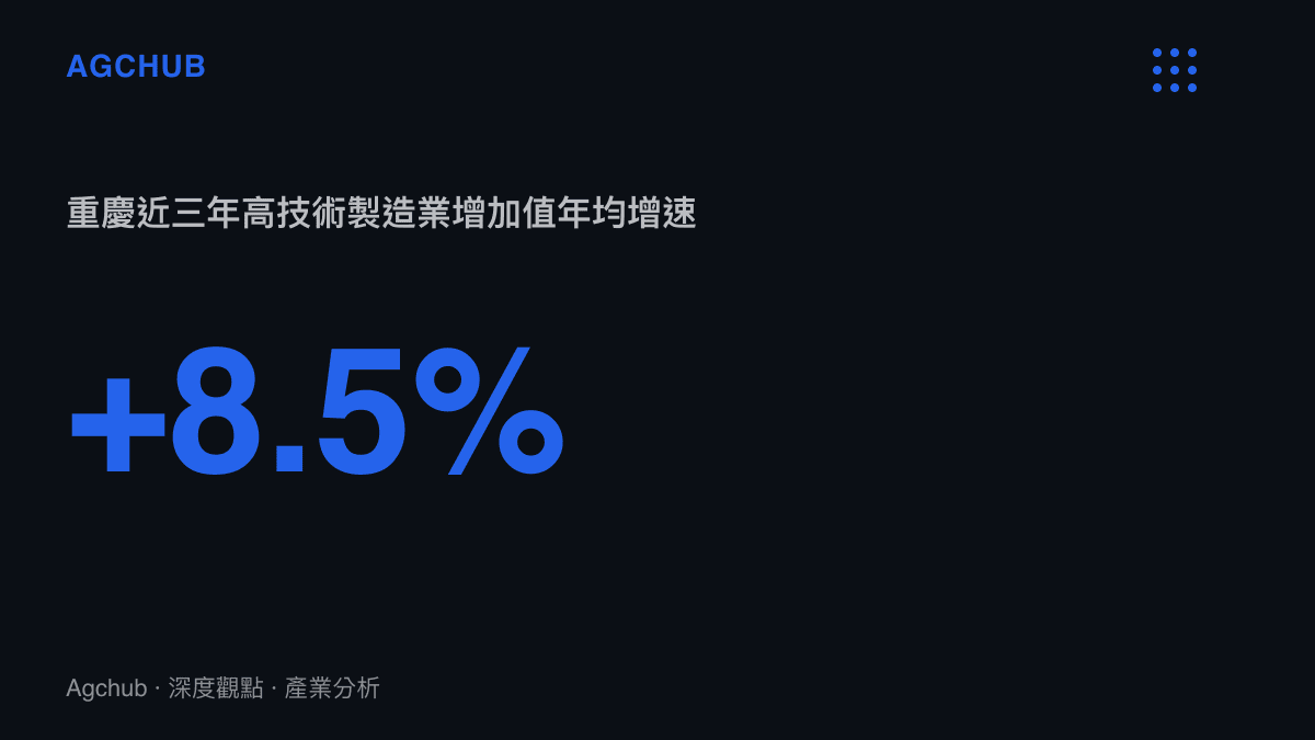 統計圖卡呈現重慶近三年高技術製造業增加值的年均增速達到百分之八點五，凸顯產業結構升級的力道