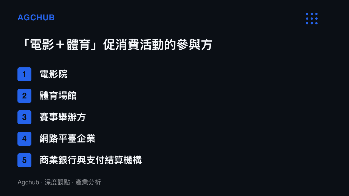 清單圖卡列出兩部門通知點名共同舉辦電影加體育促消費活動的五類參與方，涵蓋影院、場館、賽事舉辦方、網路平臺與金融支付機構