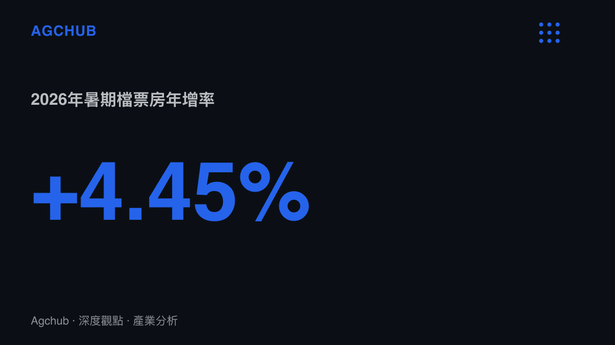 統計圖卡呈現2026年暑期檔票房年增4.45%、總額超過124億元人民幣的成長幅度
