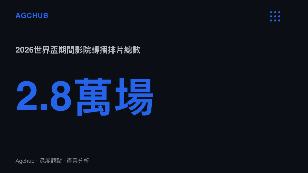統計圖卡呈現2026年美加墨世界盃期間中國大陸影院累計超過2.8萬場賽事轉播排片的規模