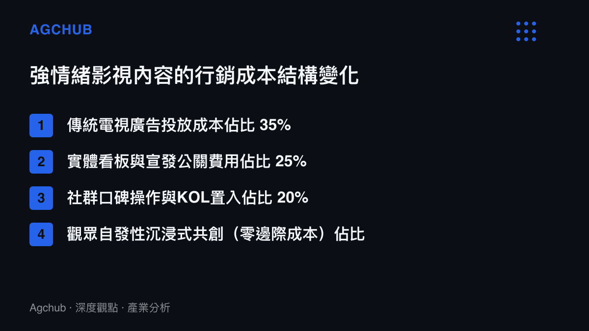 強情緒影視內容的行銷成本結構圓餅圖，呈現觀眾自發性共創佔了百分之二十的零邊際成本