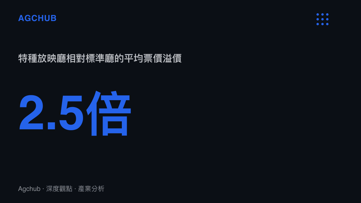 特種放映廳平均票價溢價是標準廳的二點五倍