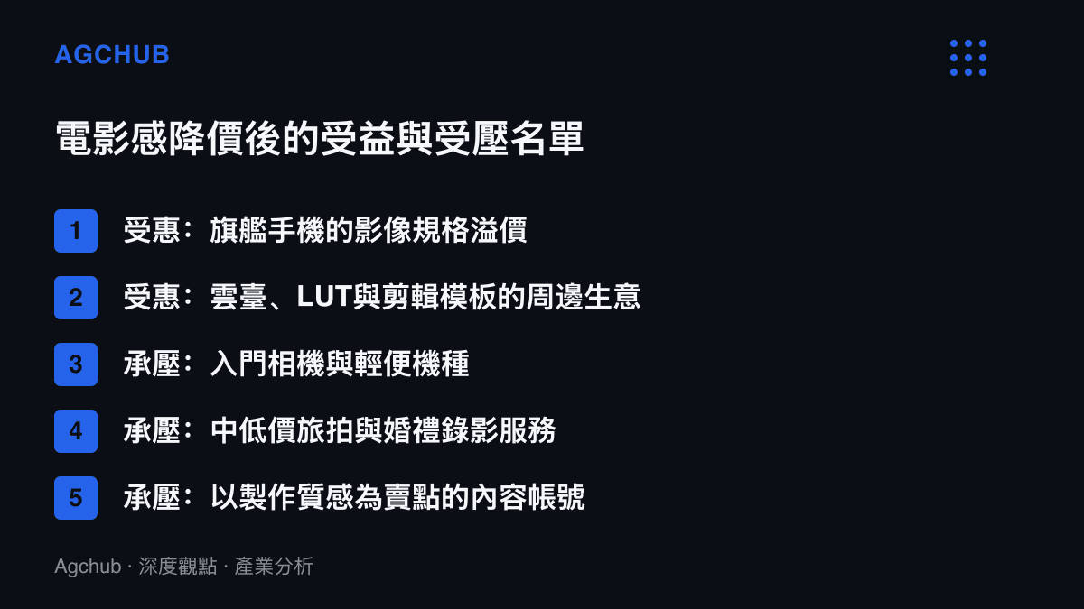 清單圖列出電影感取得成本下降後的受益與受壓名單，受益方為旗艦手機與雲臺調色模板等周邊生意，受壓方為入門相機、中低價攝影服務與以質感為賣點的內容帳號