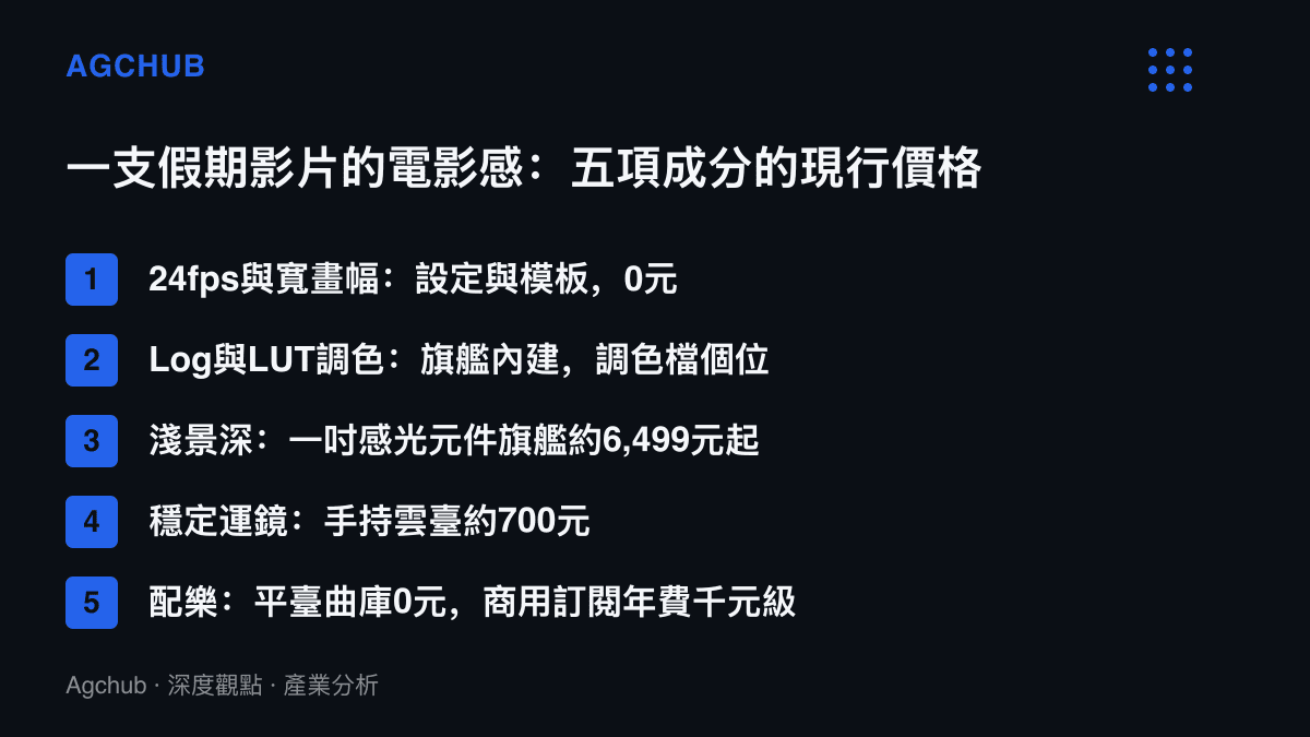 清單圖列出構成電影感的五項技術成分與各自現行價格，從零元的幀率畫幅設定、內建Log調色，到6,499元起的一吋感光元件旗艦與約700元的手持雲臺