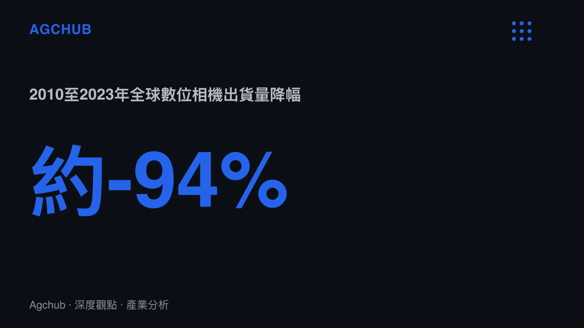 統計圖卡呈現全球數位相機出貨量在2010年約1.2億臺的高峯與2023年約770萬臺之間的落差，十四年間降幅約94%