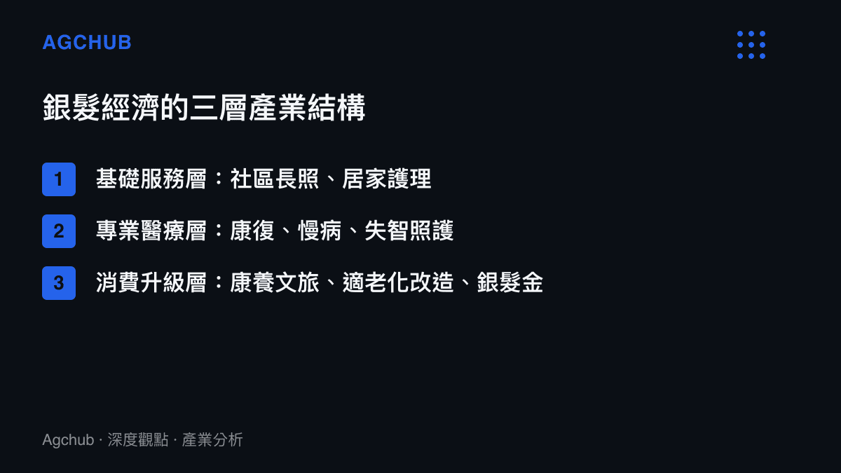 銀髮經濟分為基礎服務、專業醫療與消費升級三層結構的產業圖卡
