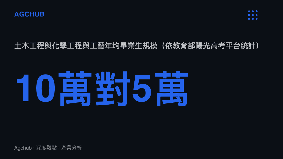 統計圖卡比較兩個科系的年均畢業生人數，土木工程約十萬人、化學工程與工藝約五萬人，凸顯輿論發聲基數相差一倍