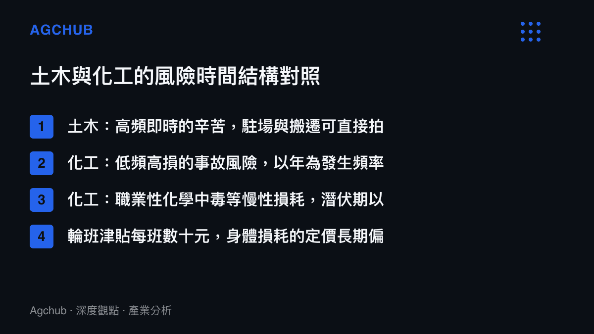 清單圖卡對照土木與化工的職業風險時間結構，土木為高頻可敘事的辛苦，化工為低頻事故與慢性職業病，並列出輪班津貼偏低的事實