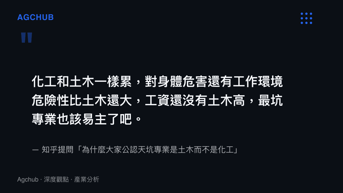 引言圖卡呈現知乎提問原文節錄，提問者陳述化工與土木同樣勞累、職業危害與環境危險更高且薪資更低，質疑天坑專業的名銜應該易主