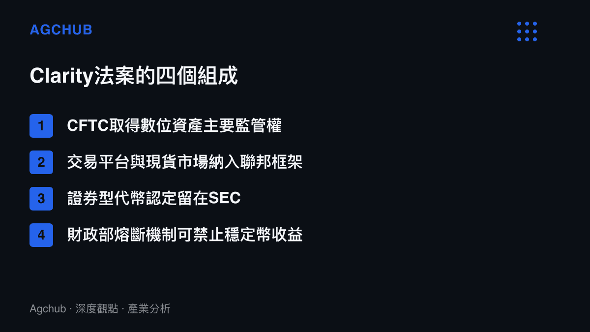 清單圖卡列舉Clarity法案的四個組成，包含CFTC主要監管權、現貨平臺聯邦框架、SEC續管證券型代幣，以及財政部可禁止穩定幣收益的熔斷機制
