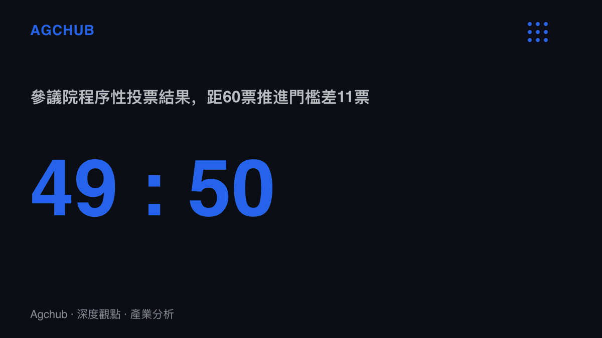 統計圖卡呈現參議院程序性投票49票贊成對50票反對的結果，距離60票的法案推進門檻還差11票