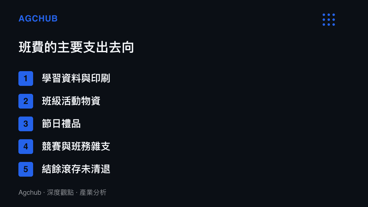 清單圖卡列舉班費的五類主要支出去向，包含學習資料印刷、班級活動物資、節日禮品、競賽班務雜支與未清退的結餘滾存