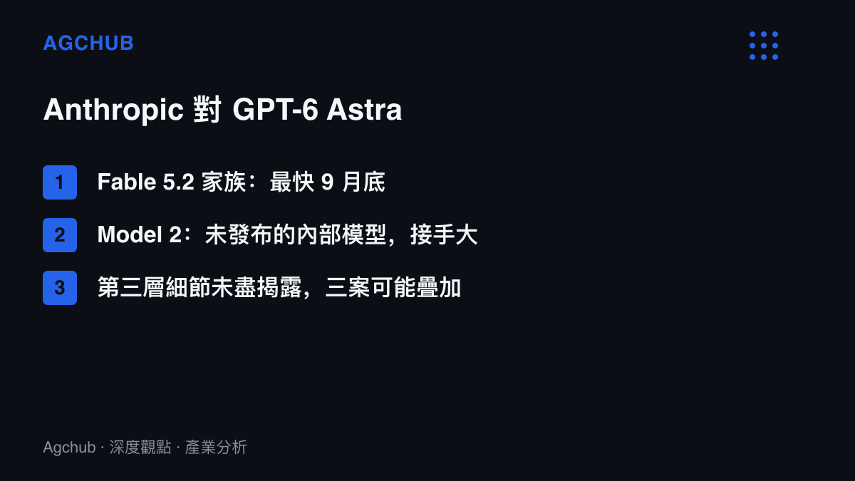 清單圖列出 Anthropic 應對 OpenAI GPT-6 Astra 的三層方案：Fable 5.2 家族最快九月底對外、未發布的內部模型 Model 2、細節未揭露且可能與前兩案疊加的第三層